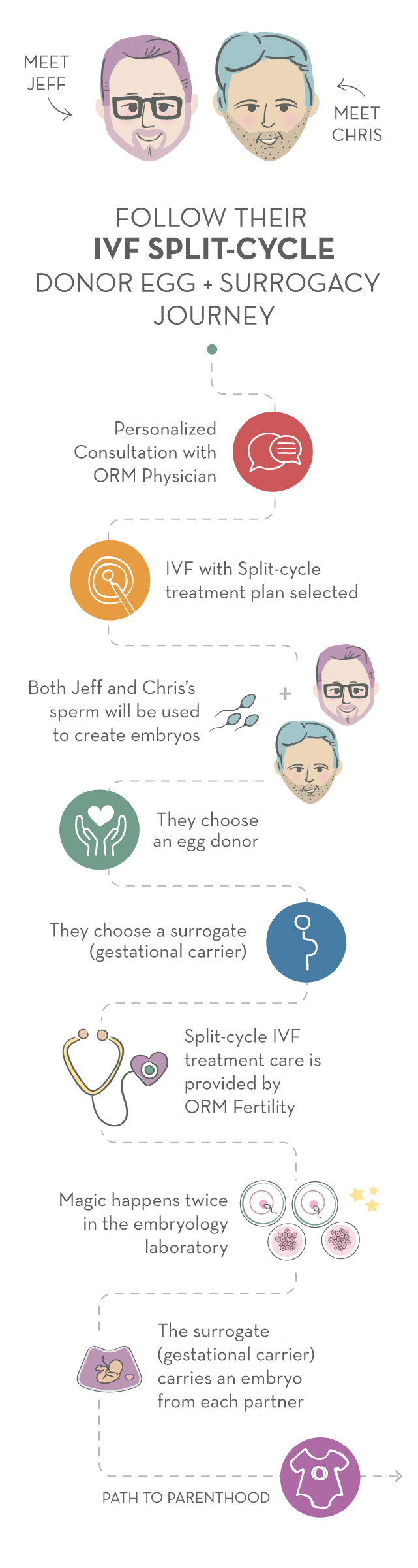 IVF Split-cycle Path