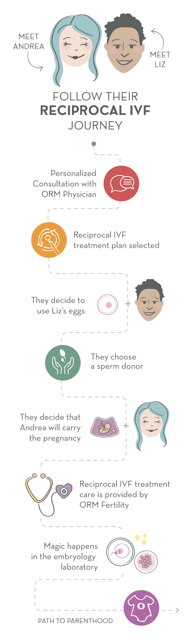 Reciprocal IVF Fertility Path