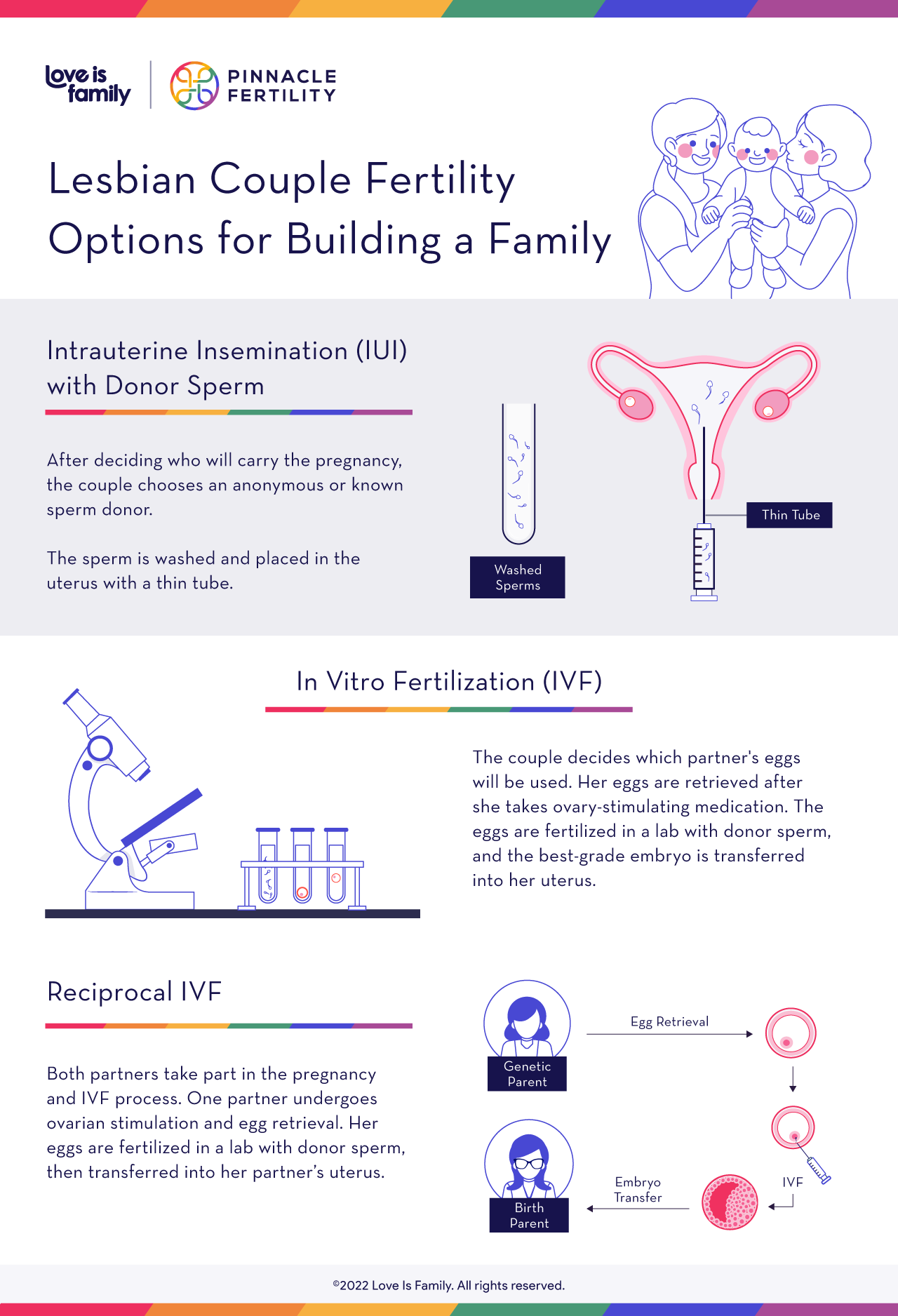 lesbian fertility options for family building